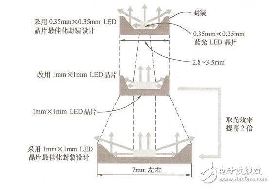 圖5 大型LED的最后封裝方式
