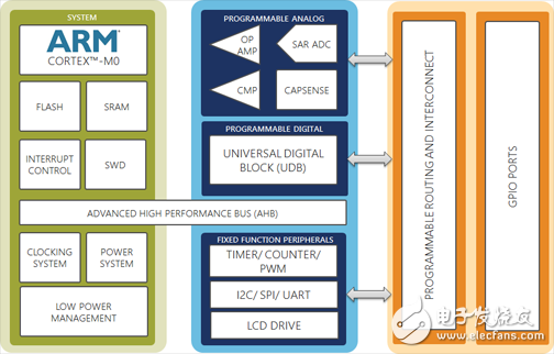 PSoC 4架構(gòu)對(duì)8位、16位和32位獨(dú)立式MCU發(fā)起挑戰(zhàn)