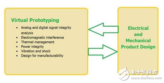 虛擬原型應(yīng)當在整個設(shè)計過程中都加以使用，從而減少循環(huán)時間和費用，以及制造出一種可靠的產(chǎn)品。