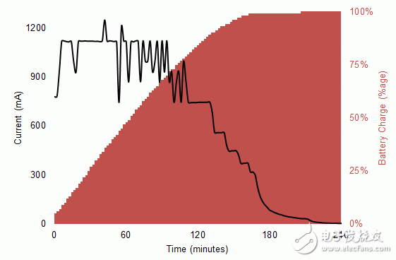 手機(jī)充電時(shí)，最后一部分電量需要花費(fèi)更長時(shí)間才能充滿