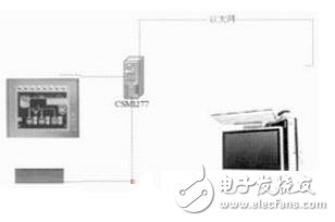 圖4 觸摸屏、PLC和PC的連接