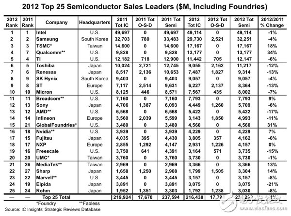 圖2012年全球前25大半導(dǎo)體供應(yīng)商：全球前25大半導(dǎo)體供應(yīng)商排名，臺(tái)積電位居第三