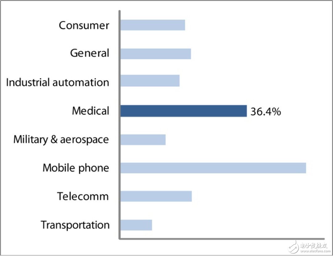 圖 1 不同行業(yè)中首先選擇操作系統(tǒng)的項(xiàng)目所占比率