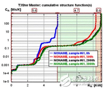 熱阻-電容曲線圖中水平方向上的紅線、綠線和黑線代表高熱阻層和可能的分層