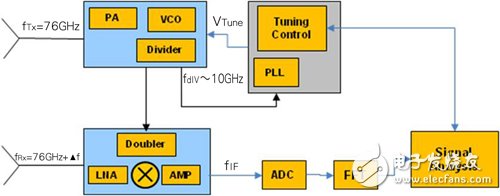 圖1 雷達感應(yīng)器設(shè)計架構(gòu)圖