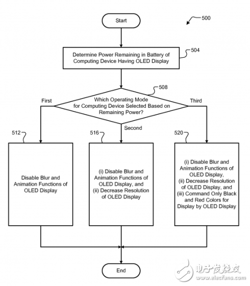 谷歌新移動技術(shù)：自動調(diào)節(jié)屏幕分辨率 延長電池續(xù)航