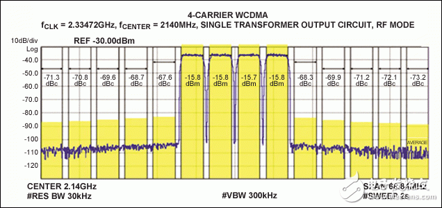 圖4. MAX5879 4載波WCDMA性能測試，2140MHz和2.3Gsps (第二奈奎斯特頻帶)