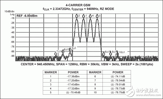 圖3. MAX5879 4載波GSM性能測試，940MHz和2.3Gsps (第一奈奎斯特頻帶)