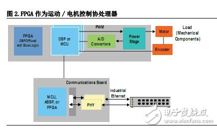 通過FPGA提高工業(yè)應(yīng)用靈活性的5種方法