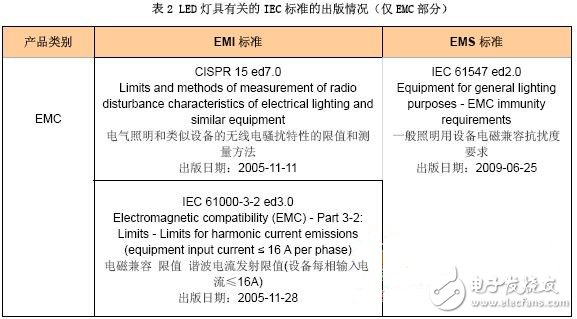 LED 燈具有關(guān)的IEC 標準的出版情況