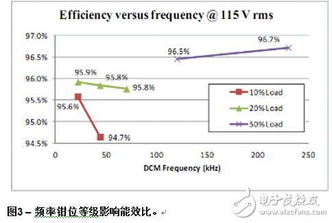 NCP1631 300 W評估板在施加了115 Vrms輸入電壓、10%、20%及50%負載條件下的能效