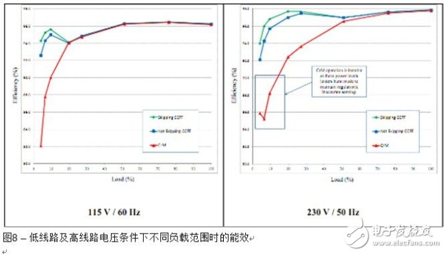 大功率范圍（從5%負載到100%負載）內低線路及高線路電壓時的能效比