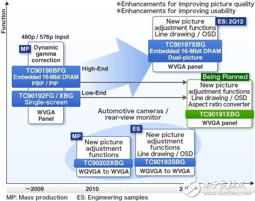 TC9019x系列路線圖