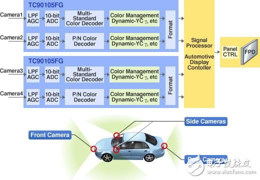 雙通道多標(biāo)準視頻譯碼器IC： TC90105FG