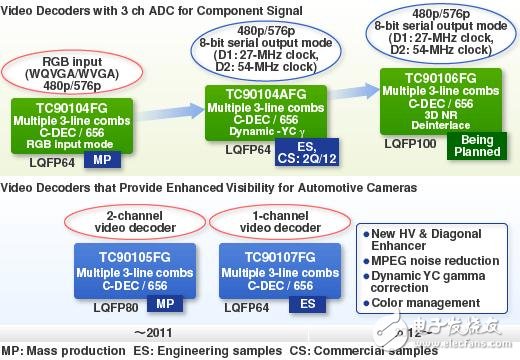 視頻譯碼器集成電路  路線圖