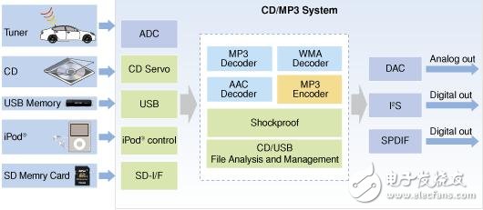 CD/MP3和帶USB主機控制器的微控制器