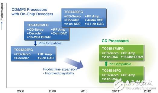 線路圖：東芝公司正在研發(fā)高性能、特定功能的媒體處理器