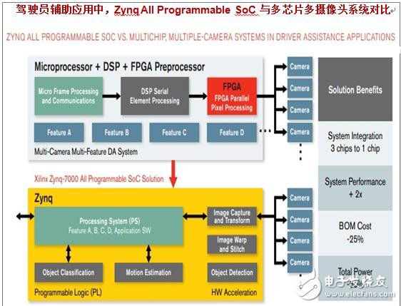 Zynq-7000 All Programmable SoC在多功能汽車駕駛員輔助系統(tǒng)創(chuàng)建中相對于采用傳統(tǒng)多攝像頭多芯片架構(gòu)的優(yōu)勢