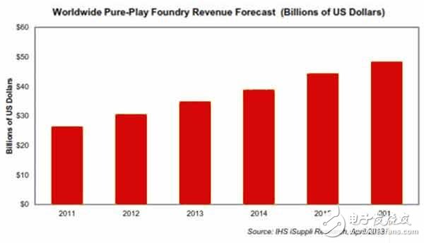 純晶圓代工領(lǐng)域的營業(yè)收入今年有望保持強(qiáng)勁增長，尤以服務(wù)于快速成長的無線市場的代工廠商為甚。