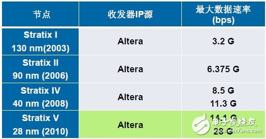 據(jù)Altera公司介紹，所有收發(fā)器IP都是由其自身開發(fā)的