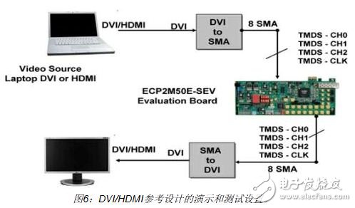 DVI/HDMI參考設計的系統(tǒng)演示和驗證