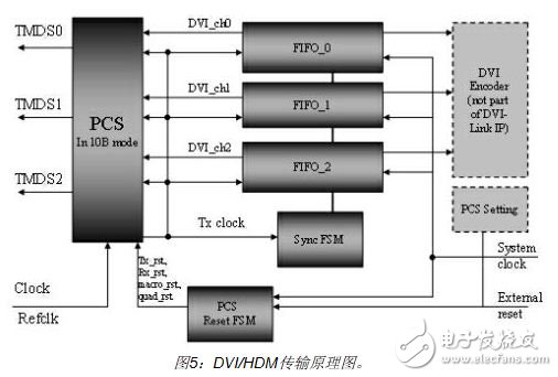 DVI/HDMI傳輸原理圖