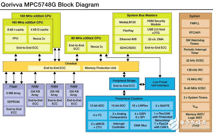 　　近日，飛思卡爾公司針對(duì)汽車(chē)電子系統(tǒng)推出了一款新型Qorivva微控制器及兩款S12 MagniV系列最新末端節(jié)點(diǎn)設(shè)備（end-node device），以滿足汽車(chē)電子系統(tǒng)對(duì)網(wǎng)絡(luò)帶寬和數(shù)據(jù)處理能力及數(shù)據(jù)安全性日益增長(zhǎng)的要求，此外，新型MCU的工作功耗也得到降低。  　　隨著車(chē)內(nèi)電控單元數(shù)量的增多（超過(guò)100個(gè)，執(zhí)行代碼超過(guò)1000萬(wàn)行），各單元之間的連通性也需隨之增強(qiáng)。目前，平均每輛汽車(chē)內(nèi)部聯(lián)網(wǎng)中用來(lái)輸送信號(hào)的銅線長(zhǎng)達(dá)幾英里，重達(dá)150磅（68千克）左右。在單個(gè)ECU芯片上集成更多的功能并提升執(zhí)行代碼的智能度能夠有效減少汽車(chē)電子系統(tǒng)中ECU的數(shù)量，如此一來(lái)，可以節(jié)省大量的銅線布置，減輕了整車(chē)重量，從而提升了燃油效率。  　　目前，ISO26262是對(duì)于車(chē)身電子模塊功能安全性的標(biāo)準(zhǔn)法規(guī)，包括車(chē)外照明控制、擋風(fēng)玻璃雨刷控制等。  　　  　　MPC5748G微控制器執(zhí)行框圖  　　隨著車(chē)輛中采用無(wú)線的通信方式變得越來(lái)越普遍，MCU必須要具備良好的安全性以防止未經(jīng)授權(quán)的信號(hào)及請(qǐng)求進(jìn)入本車(chē)侵害車(chē)輛網(wǎng)絡(luò)。  　　Qorivva MPC5748G微控制器與S12 MagniV系列的S12ZVL/S12ZVC末端節(jié)點(diǎn)設(shè)備采用信息安全互補(bǔ)技術(shù)，能夠有效保護(hù)車(chē)輛電子系統(tǒng)的功能信號(hào)安全。S12 MagniV衛(wèi)星節(jié)點(diǎn)（satellite node）集成了電源供給和通信收發(fā)器并嵌入到智能混合信號(hào)微控制器中。  　　這些設(shè)備的高度集成化使車(chē)輛網(wǎng)絡(luò)設(shè)計(jì)得到簡(jiǎn)化，能夠?qū)④?chē)內(nèi)銅線重量減少至130磅，提升車(chē)輛制造時(shí)的布線效率，并減小電路板尺寸30%。  　　Qorivva MPC5748G微控制器  　　Qorivva MPC5748G是一個(gè)單芯片微控制器，用于下一代中央車(chē)身控制及網(wǎng)關(guān)應(yīng)用。它將集成化與低功耗管理模式相結(jié)合，保證良好的功能安全與發(fā)生故障時(shí)的系統(tǒng)自修復(fù)能力及穩(wěn)定性（魯棒性）。  　　這款微控制器利用Power Architecture技術(shù)，搭載了3個(gè)e200核心處理器，信號(hào)轉(zhuǎn)換頻率達(dá)160兆赫茲（MHz），能夠在集成了車(chē)身控制模塊（BCM）/網(wǎng)關(guān)的綜合系統(tǒng)中實(shí)現(xiàn)明確的任務(wù)分工。MPC5748G微控制通過(guò)以太網(wǎng)音頻視頻橋接;FlexRay車(chē)載網(wǎng)絡(luò);多媒體局部總線（MLB）;USB;提供多樣化的網(wǎng)關(guān)連接;局域網(wǎng)等方式實(shí)現(xiàn)多樣化連接方式。它具有18條LIN控制總線，6MB閃存存儲(chǔ)以及768KB RAM存儲(chǔ)，確保高效的數(shù)據(jù)傳輸，消除通信瓶頸。  　　中央車(chē)身控制模塊絕大部分時(shí)間都以低功耗模式（low-power unit mode）監(jiān)視系統(tǒng)運(yùn)行，上一代微控制相比，減少了30%不必要的循環(huán)脈沖振蕩（cyclic wakeup）。