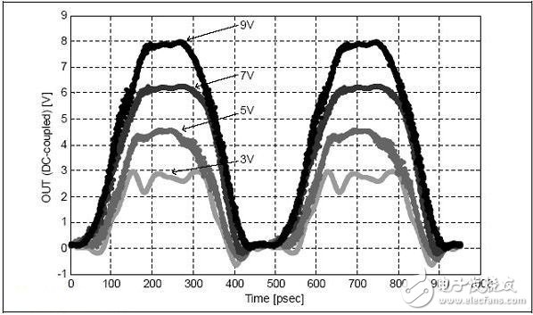 圖2:2.1GHz時，多種電壓下監(jiān)測到的時域波形（VDD1- VSS0= 3V， 5V， 7V， 9V）。
