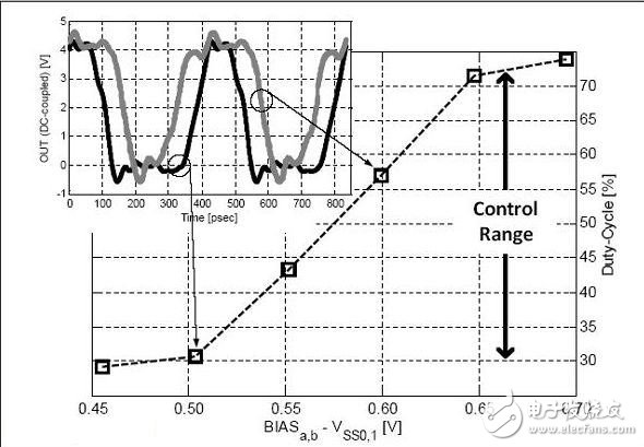 圖3:2.4GHz時測量到的占空比。