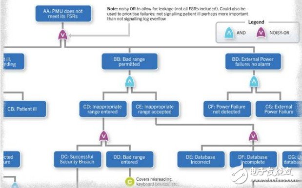 圖2 一臺醫(yī)療監(jiān)測設(shè)備系統(tǒng)級故障樹細節(jié)