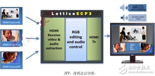 利用FPGA實(shí)現(xiàn)視頻顯示接口