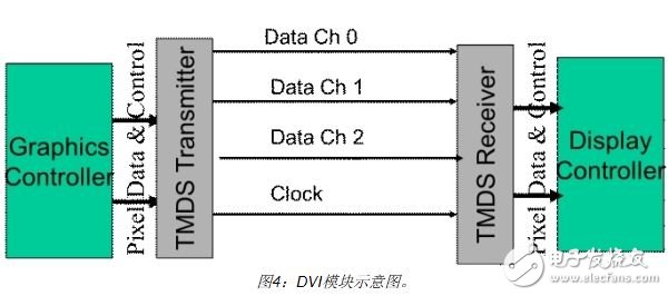 利用FPGA實現(xiàn)視頻顯示接口