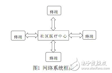 本實(shí)用新型系統(tǒng)的網(wǎng)絡(luò)系統(tǒng)圖。
