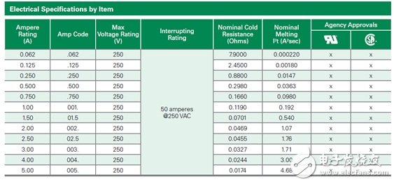 圖四 : 一般保險絲容?選擇表(注1),注1: 本表取自littlefuse產(chǎn)品官網(wǎng)( http://www.littelfuse.com/)