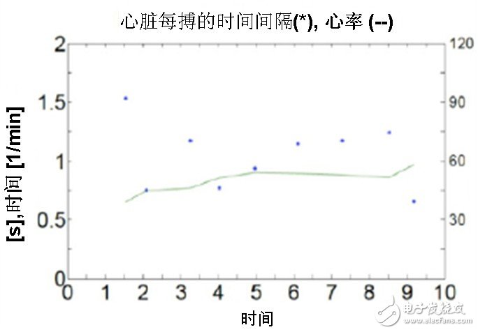 圖六：SCA121T加速感傳感測(cè)量浴室電子稱的心臟沖擊掃描圖波形。