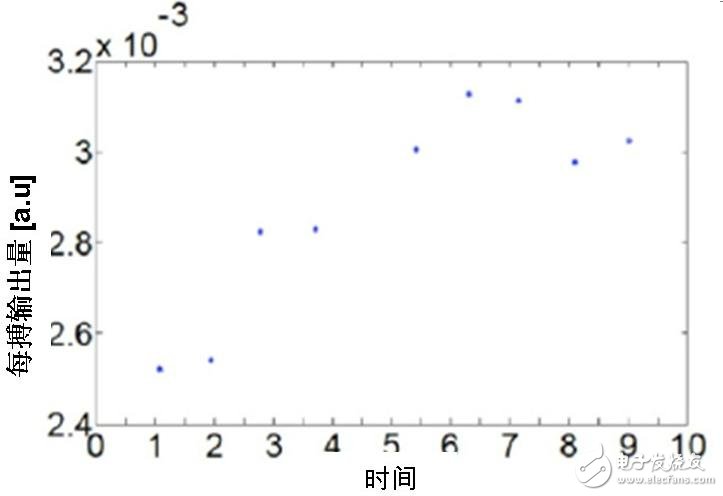 圖四：估算的每搏輸出量。