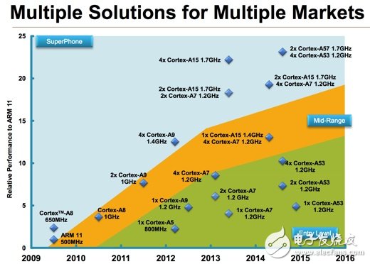 不同解決方案在不同應用市場的表現(xiàn)