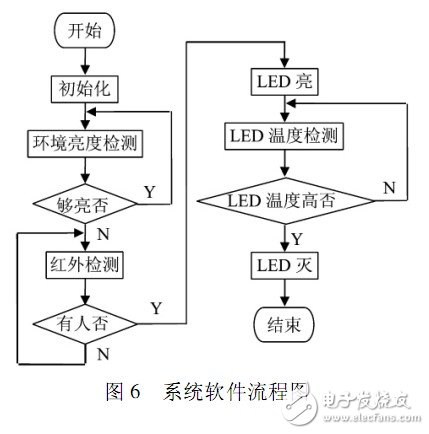 軟件流程如圖6 所示