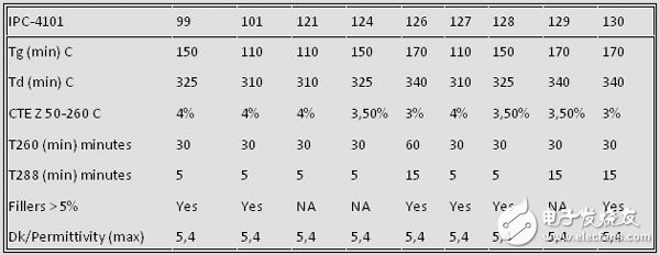 摘錄了IPC-4101分類的某些特性，重點介紹了已經(jīng)提到的一些細節(jié)。