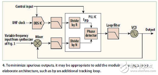 頻率合成器的高性能架構(gòu)實(shí)現(xiàn)技術(shù)（電子工程專輯）