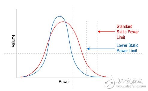 圖3 工藝降低了靜態(tài)功耗
