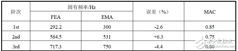 模態(tài)分析結(jié)果比較