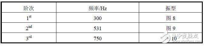 實驗模態(tài)分析結(jié)果