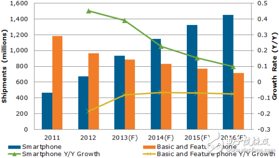 市場研究公司NPD稱，2013年智能手機(jī)全球出貨將首超功能機(jī)。