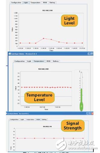 圖六 傳感器曲線實(shí)時顯示