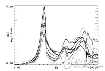 圖16:若干點(diǎn)的頻響函數(shù)