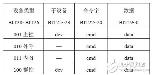 表1 擴展幀ID 格式