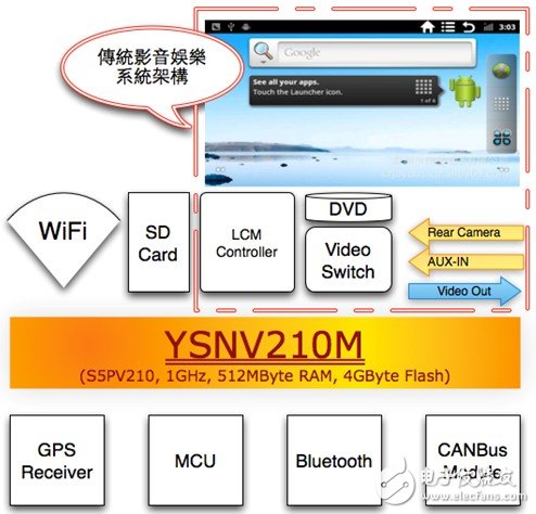 三星Cortex A8 車(chē)用影音娛樂(lè)系統(tǒng)解決方案