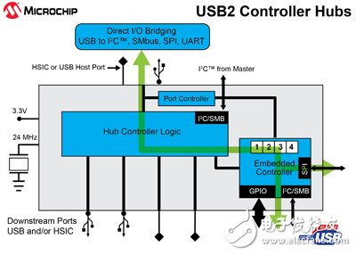 對SMSC的收購加強了Microchip在USB架構(gòu)領(lǐng)域的領(lǐng)導(dǎo)地位