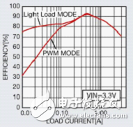 采用同步整流方式、輕負載模式，效率更高